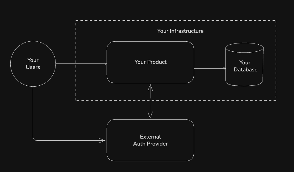 Third-party auth diagram example
