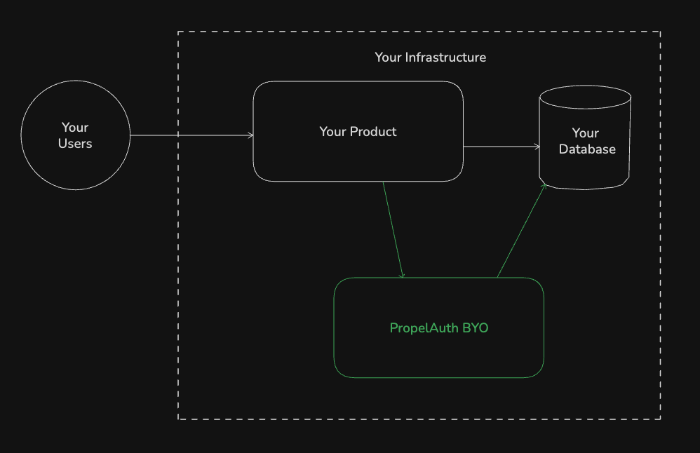 PropelAuth BYO auth diagram example