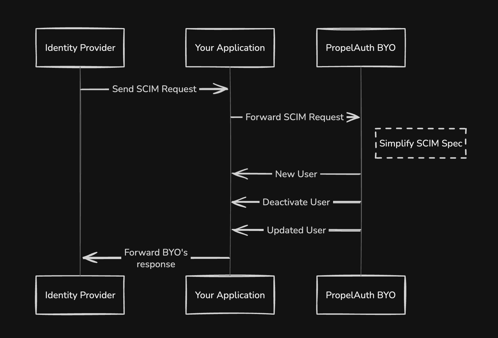 an example of how you would handle a SCIM request by forwarding it to BYO