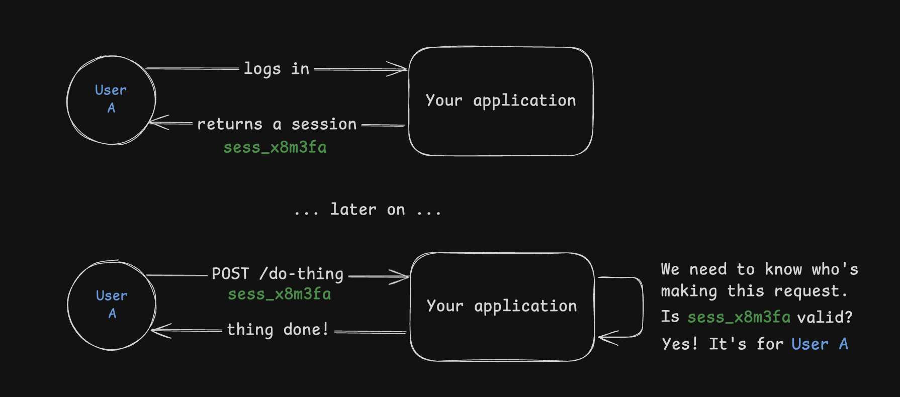 session overview diagram